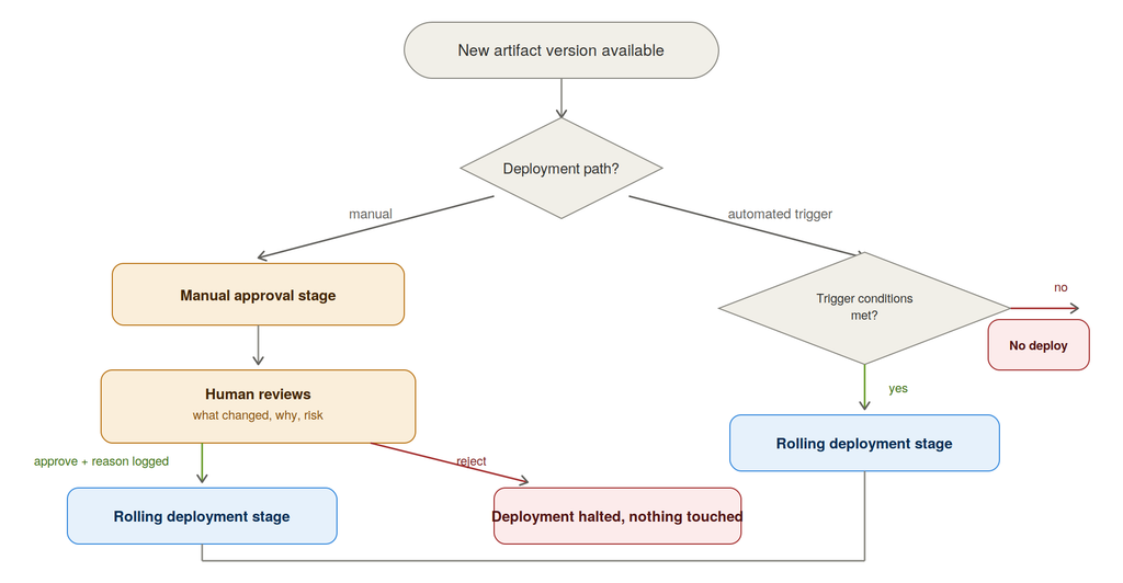 Flowchart: a new artifact version branches into either the manual path, requiring human review and an approve-with-reason before the rolling deployment stage, or the automated path, which checks trigger conditions and proceeds straight to the rolling deployment stage if met